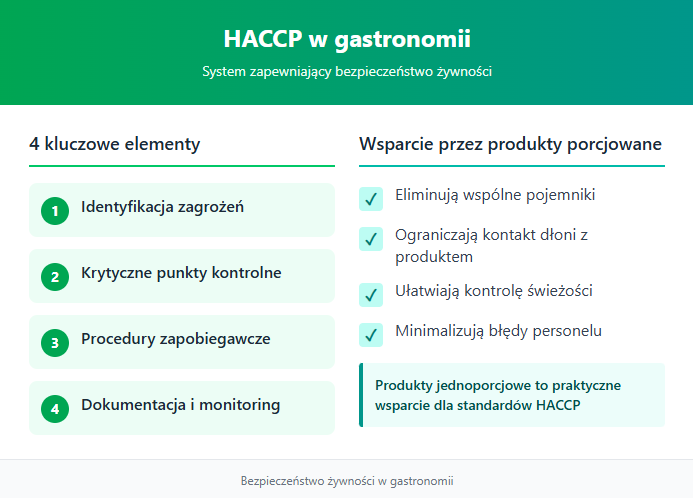 HACCP w gastronomii