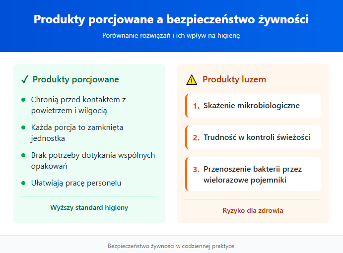 Produkty porcjowane a bezpieczeństwo żywności